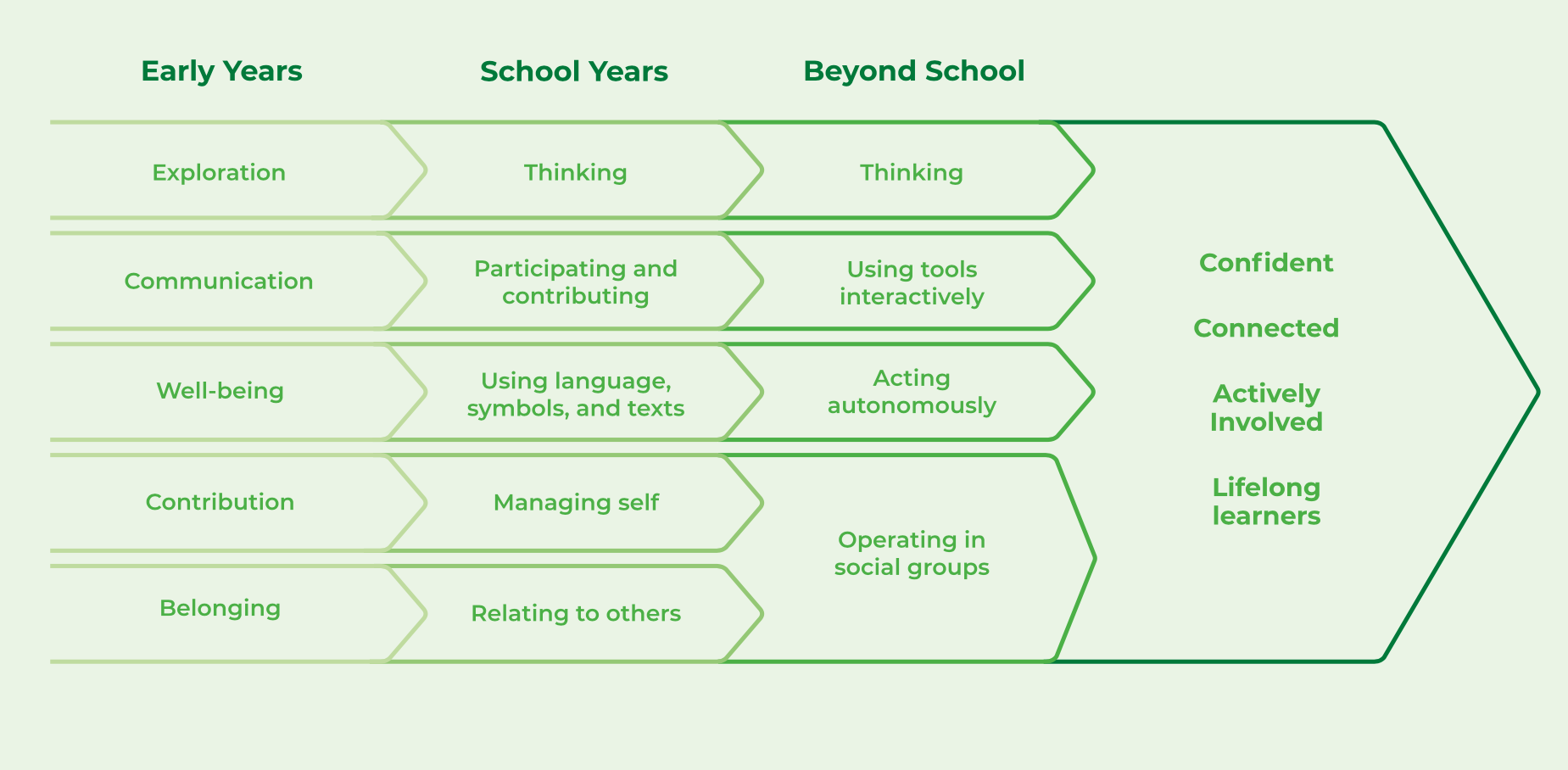 A diagram showing early years learning dispositions of exploration, communication, wellbeing, contribution and belonging, leading into school key competencies of thinking, participating and contributing, using language, symbols, and tools, managing self and relating to others. Beyond school these lead to thinking, using tools interactively, acting autonomously, and operating in social groups. All these lead to confident, connected, actively involved, lifelong learners.